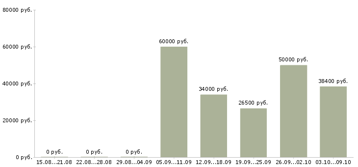 Вакансии менеджер отдела интернет продаж Ростов-на-дону - Медиана зарплат менеджер отдела интернет продаж Ростов-на-дону за 2 месяца