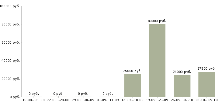 Вакансии менеджер отдела развития бизнеса в Иркутске - Медиана зарплат менеджер отдела развития бизнеса в Иркутске за 2 месяца