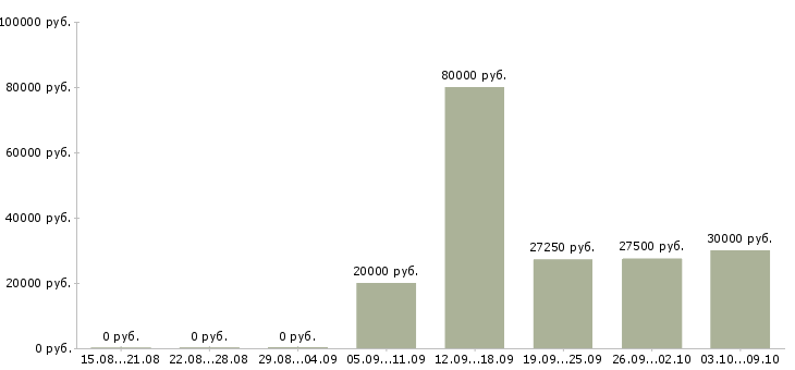 Вакансии менеджер по ведению презентаций в Белгороде - Медиана зарплат менеджер по ведению презентаций в Белгороде за 2 месяца