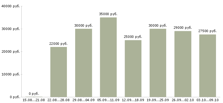 Вакансии менеджер по интернет продвижению в Туле - Медиана зарплат менеджер по интернет продвижению в Туле за 2 месяца