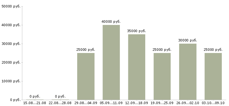 Вакансии менеджер по подбору клиентов в Туле - Медиана зарплат менеджер по подбору клиентов в Туле за 2 месяца