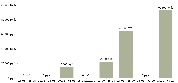 Вакансии менеджер по продажам и сопровождению в Новокузнецке - Медиана зарплат менеджер по продажам и сопровождению в Новокузнецке за 2 месяца