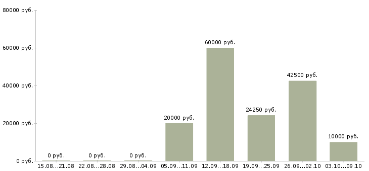 Вакансии менеджер по продажам корпоративные клиенты в Орле - Медиана зарплат менеджер по продажам корпоративные клиенты в Орле за 2 месяца