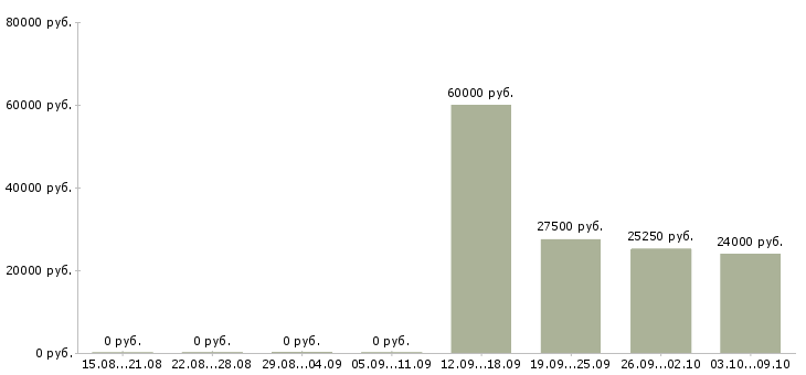 Вакансии менеджер по продвижению продукта в Хабаровске - Медиана зарплат менеджер по продвижению продукта в Хабаровске за 2 месяца