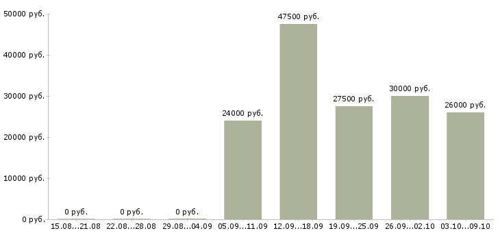 Вакансии менеджер по развитию бренда в Уфе - Медиана зарплат менеджер по развитию бренда в Уфе за 2 месяца