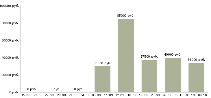 Вакансии менеджер по развитию корпоративных продаж в Подольске - Медиана зарплат менеджер по развитию корпоративных продаж в Подольске за 2 месяца