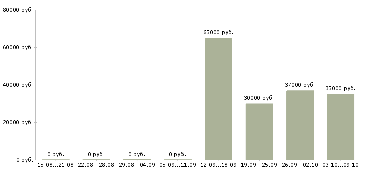 Вакансии менеджер по развитию региональной сети в Екатеринбурге - Медиана зарплат менеджер по развитию региональной сети в Екатеринбурге за 2 месяца