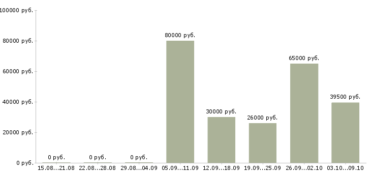 Вакансии менеджер по строительным организациям Нижний новгород - Медиана зарплат менеджер по строительным организациям Нижний новгород за 2 месяца