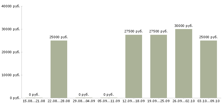 Вакансии менеджер по техническому обучению Чувашия - Медиана зарплат менеджер по техническому обучению Чувашия за 2 месяца