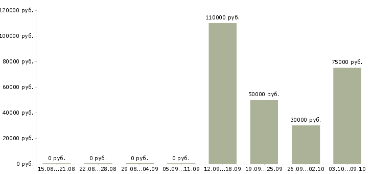 Вакансии менеджер продаж корпоративным клиентам Якутия - Медиана зарплат менеджер продаж корпоративным клиентам Якутия за 2 месяца