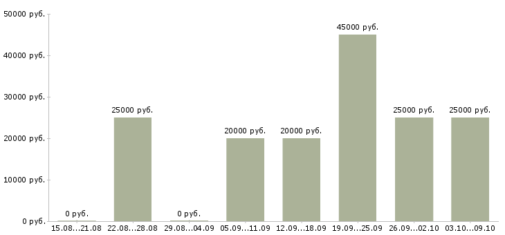 Вакансии менеджер с перспективой роста в Смоленске - Медиана зарплат менеджер с перспективой роста в Смоленске за 2 месяца