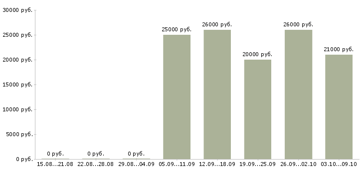 Вакансии менеджер салона связи в Новосибирске - Медиана зарплат менеджер салона связи в Новосибирске за 2 месяца