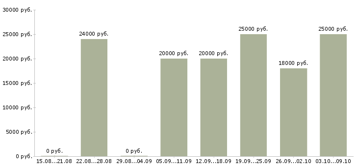 Вакансии менеджеры по консультированию клиентов в Костроме - Медиана зарплат менеджеры по консультированию клиентов в Костроме за 2 месяца