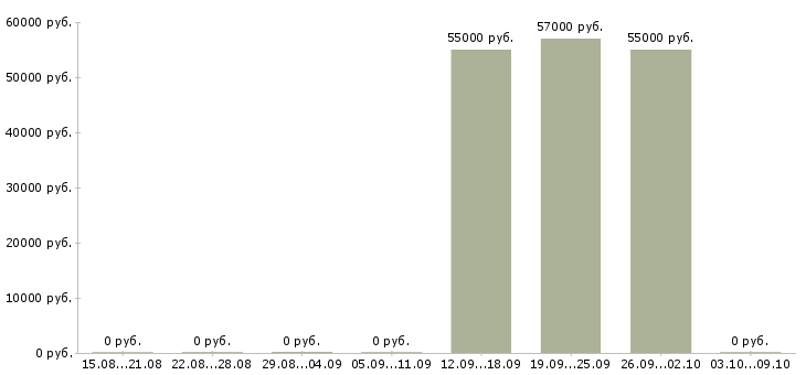 Вакансии наладчик токарного станка с чпу в Саратове - Медиана зарплат наладчик токарного станка с чпу в Саратове за 2 месяца