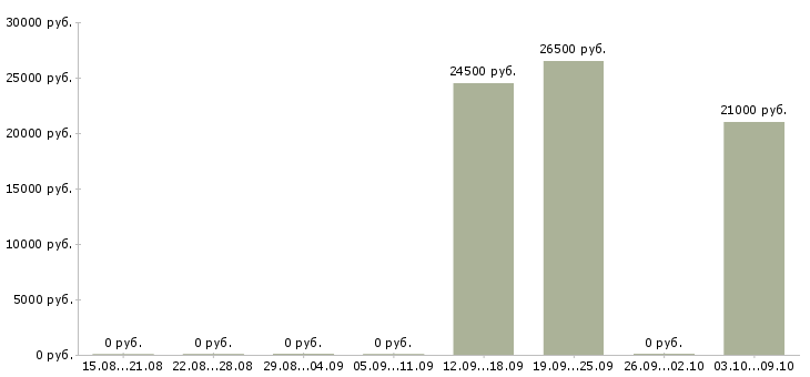 Вакансии оператор пк онлайн Башкортостан - Медиана зарплат оператор пк онлайн Башкортостан за 2 месяца