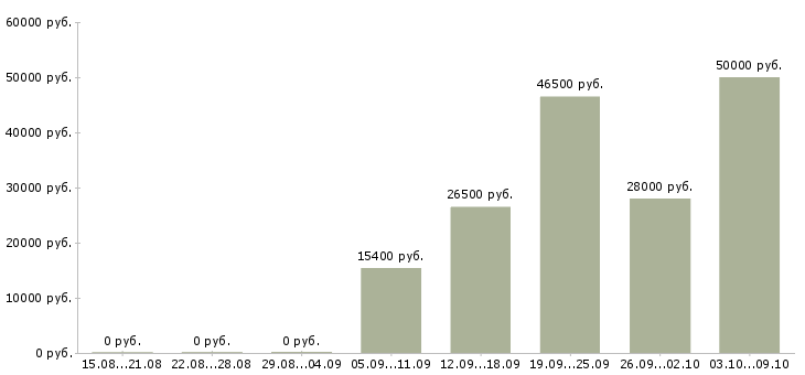 Вакансии ответственный сотрудник в офис в Астрахани - Медиана зарплат ответственный сотрудник в офис в Астрахани за 2 месяца