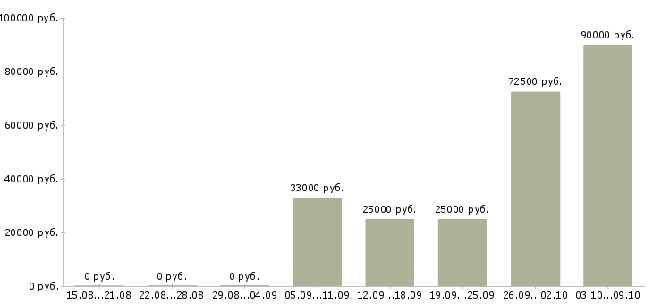 Вакансии офис менеджер на телефоне в Калуге - Медиана зарплат офис менеджер на телефоне в Калуге за 2 месяца