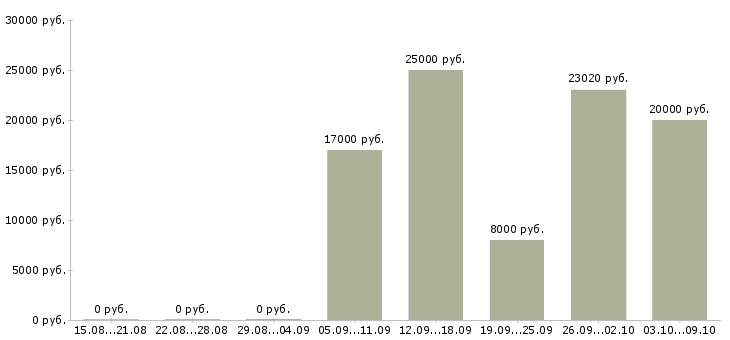 Вакансии подработка с обучением в Оренбурге - Медиана зарплат подработка с обучением в Оренбурге за 2 месяца