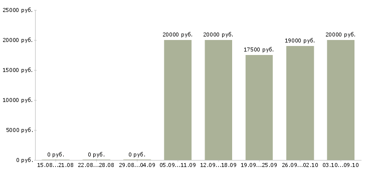 Вакансии предлагаю официальную работу на дому в Калининграде - Медиана зарплат предлагаю официальную работу на дому в Калининграде за 2 месяца