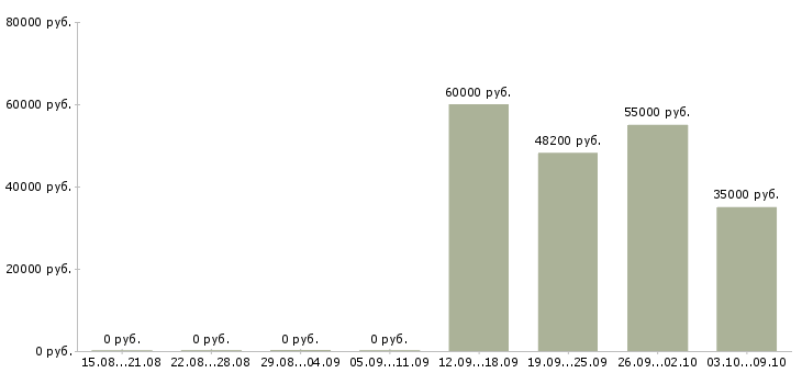 Вакансии представитель компании в регионе в Уфе - Медиана зарплат представитель компании в регионе в Уфе за 2 месяца