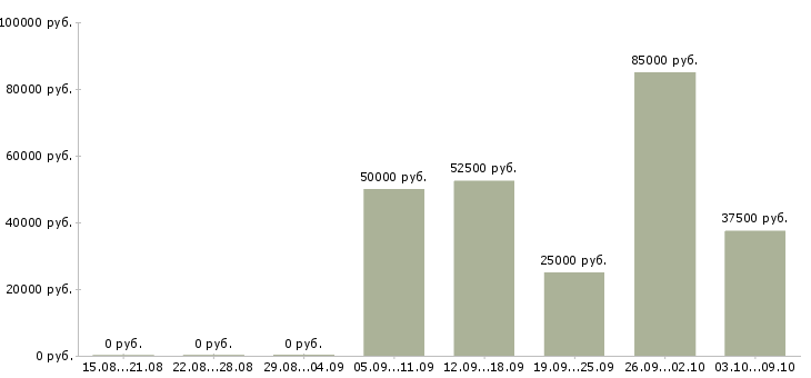 Вакансии представитель по продвижению товара в Краснодаре - Медиана зарплат представитель по продвижению товара в Краснодаре за 2 месяца