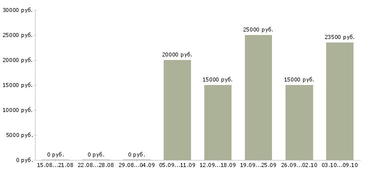 Вакансии продавец консультант консультант розничная сеть в Челябинске - Медиана зарплат продавец консультант консультант розничная сеть в Челябинске за 2 месяца