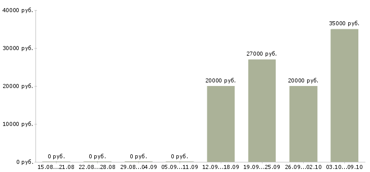 Вакансии продавец торгового зала в день в Владимире - Медиана зарплат продавец торгового зала в день в Владимире за 2 месяца