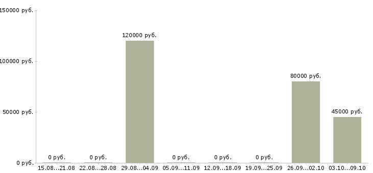 Вакансии разработчик мобильных приложений для android в Новосибирске - Медиана зарплат разработчик мобильных приложений для android в Новосибирске за 2 месяца