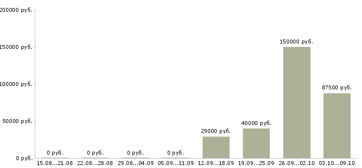 Вакансии региональный представитель по продажам в Саратове - Медиана зарплат региональный представитель по продажам в Саратове за 2 месяца