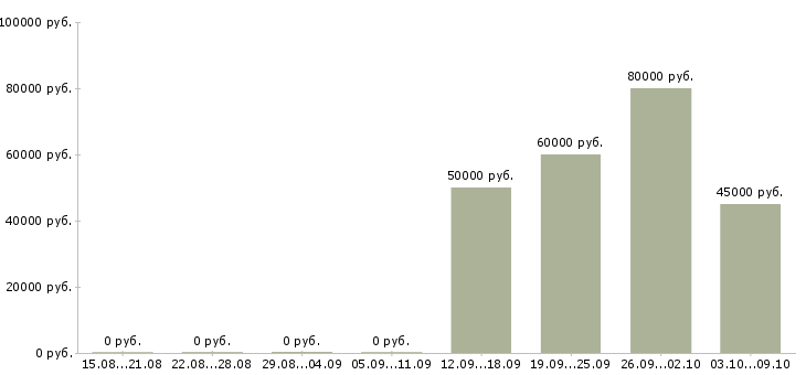Вакансии руководитель направления вэд в Москве - Медиана зарплат руководитель направления вэд в Москве за 2 месяца