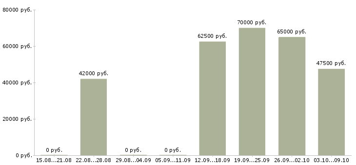 Вакансии руководитель отдела прямых продаж в Краснодаре - Медиана зарплат руководитель отдела прямых продаж в Краснодаре за 2 месяца