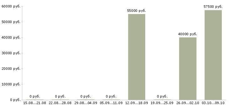 Вакансии складской сотрудник в Тамбове - Медиана зарплат складской сотрудник в Тамбове за 2 месяца