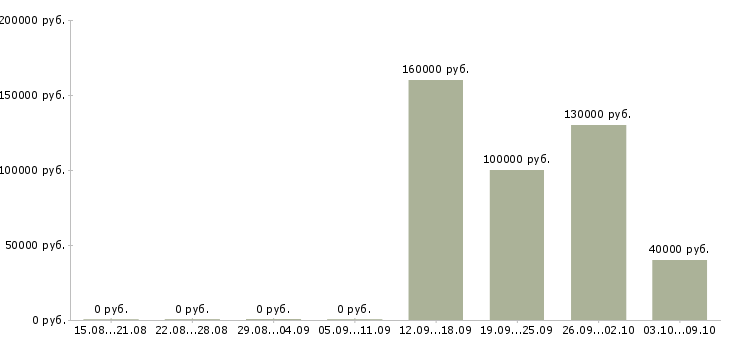 Вакансии сотрудник в отдел переговоров в Калининграде - Медиана зарплат сотрудник в отдел переговоров в Калининграде за 2 месяца