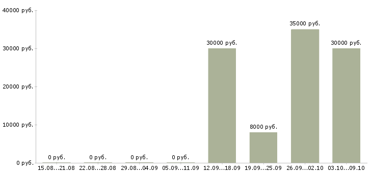 Вакансии сотрудник на прием заказов в Липецке - Медиана зарплат сотрудник на прием заказов в Липецке за 2 месяца