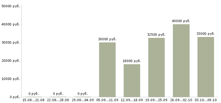 Вакансии сотрудник на прием заявок Ростов-на-дону - Медиана зарплат сотрудник на прием заявок Ростов-на-дону за 2 месяца