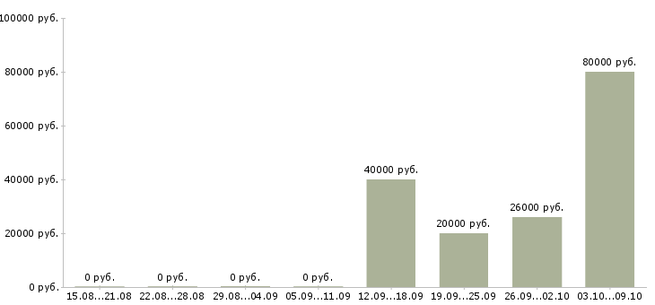 Вакансии сотрудник с творческими способностями Санкт-петербург - Медиана зарплат сотрудник с творческими способностями Санкт-петербург за 2 месяца