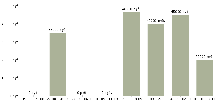 Вакансии специалист на обработку первичной документации в Москве - Медиана зарплат специалист на обработку первичной документации в Москве за 2 месяца