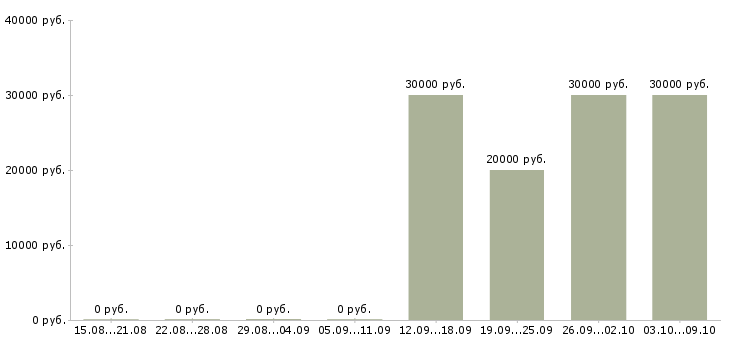 Вакансии специалист отдела заключения договоров в Уфе - Медиана зарплат специалист отдела заключения договоров в Уфе за 2 месяца