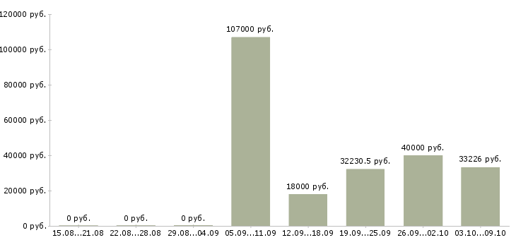 Вакансии специалист по оформлению документации в Ижевске - Медиана зарплат специалист по оформлению документации в Ижевске за 2 месяца