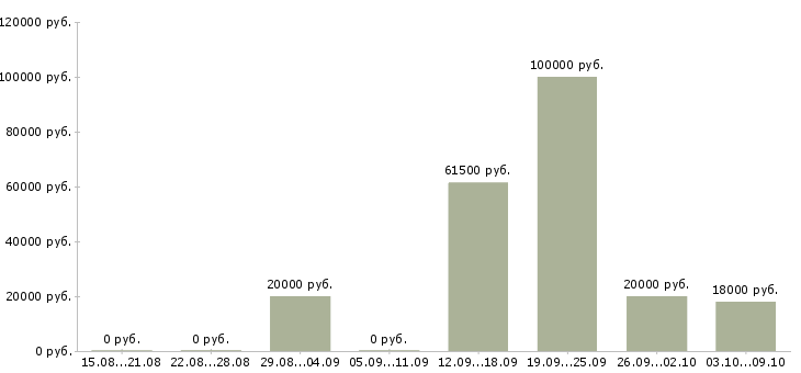 Вакансии специалист по подбору клиентов в Иваново - Медиана зарплат специалист по подбору клиентов в Иваново за 2 месяца