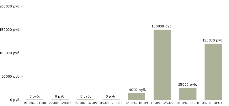 Вакансии специалист по подбору сотрудников в Уфе - Медиана зарплат специалист по подбору сотрудников в Уфе за 2 месяца