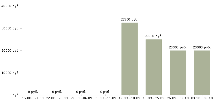 Вакансии специалист по приему заявок в Липецке - Медиана зарплат специалист по приему заявок в Липецке за 2 месяца
