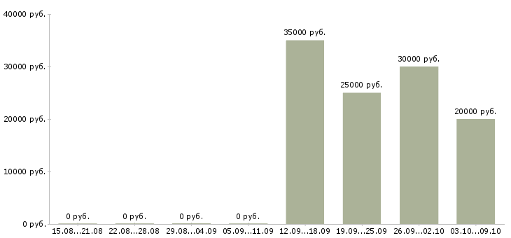 Вакансии специалист по продвижению компании в Иркутске - Медиана зарплат специалист по продвижению компании в Иркутске за 2 месяца