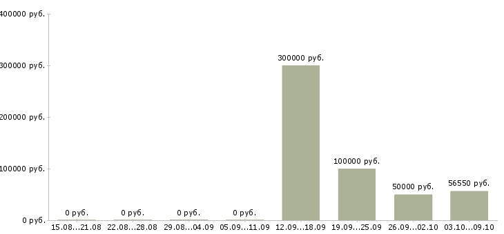 Вакансии специалист по сбору дебиторской задолженности в Москве - Медиана зарплат специалист по сбору дебиторской задолженности в Москве за 2 месяца