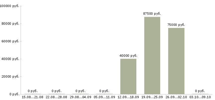 Вакансии специалист телефонного центра в Белгороде - Медиана зарплат специалист телефонного центра в Белгороде за 2 месяца