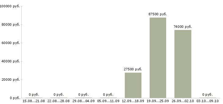 Вакансии специалист телефонного центра в Кургане - Медиана зарплат специалист телефонного центра в Кургане за 2 месяца