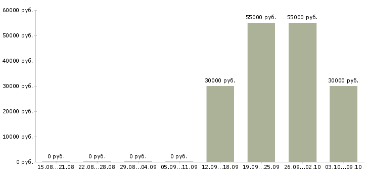 Вакансии требуется комплектовщик упаковщик Башкортостан - Медиана зарплат требуется комплектовщик упаковщик Башкортостан за 2 месяца