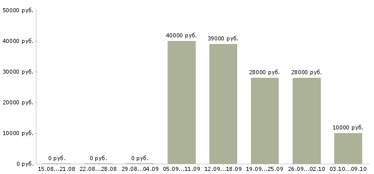 Вакансии требуется консультант на дому Татарстан - Медиана зарплат требуется консультант на дому Татарстан за 2 месяца