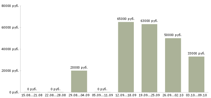 Вакансии требуется разнорабочий вахтовый метод в Смоленске - Медиана зарплат требуется разнорабочий вахтовый метод в Смоленске за 2 месяца