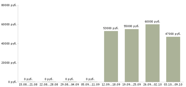 Вакансии упаковщики с бесплатным проживанием в Туле - Медиана зарплат упаковщики с бесплатным проживанием в Туле за 2 месяца